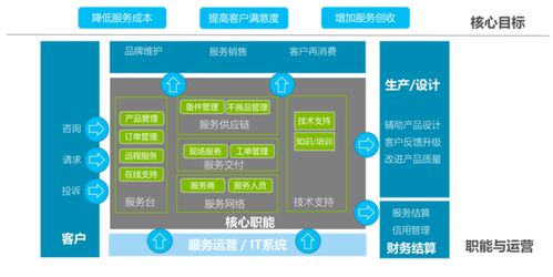 售后宝 通过端到端管理和数字化运营,为企业提供全流程服务运营解决方案