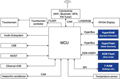 为汽车系统选择合适的非易失性存储器 信息系统运行维护服务的关键考量