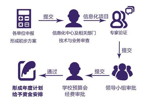 学校信息化建设项目立项指南——信息系统运行维护服务篇章