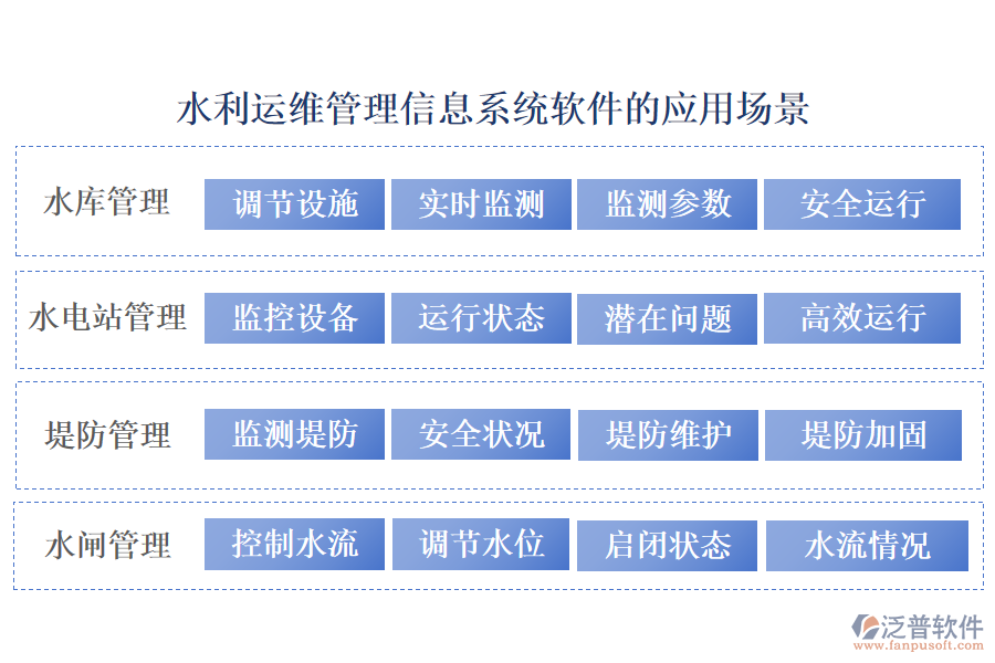 台账不再是难题！维修、资产、任务，水利运维管理信息系统全搞定