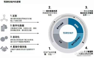 预测性维护:工业数字化领域潜在爆发点